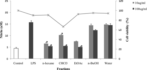 Figure 1.  The inhibitory effects of fractions of D. dasycarpus on LPS-induced NO production in BV2 cells. BV2 cells were pre-treated with each fraction for 1 h before exposure to LPS for 24 h. The concentration of nitrite in culture medium was measured as described in the methods. The values shown are mean ± SD of data from three independent experiments. Results differ significantly from the LPS-treated, *p < 0.001.
