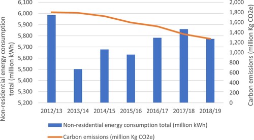 Figure 5. Non-residential energy consumption and Carbon emissions, 2012/13–2018/19. Source: HESA (https://www.hesa.ac.uk/).