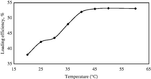 Figure 9. Effect of temperatures on loading efficiencies while the other conditions were maintained (35 h, n-hexane solvent).
