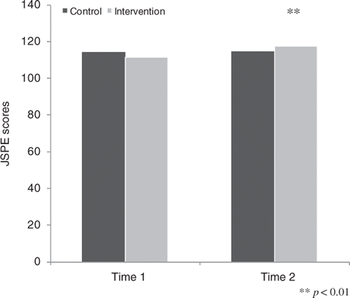 Figure 1. Pre- and post-intervention JSPE scores for control and intervention groups.
