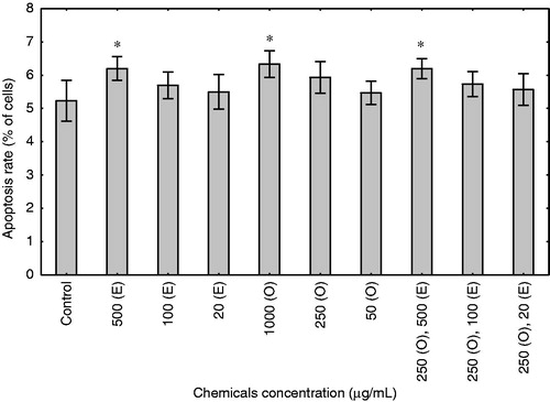 Figure 3. Effect of enoxaparin and onion extract on apoptosis in the culture of human fibroblasts. Cells were stimulated for 48 h with different concentrations of enoxaparin (E), onion extract (O) and combinations of enoxaparin and onion extract. The results are presented as mean rate of apoptosis representing early (FITC-Annexin V positive and PI negative) and late apoptotic cells (positive for FITC-Annexin V binding and for PI uptake) ± SD (n = 3 for each group). *p < 0.05.