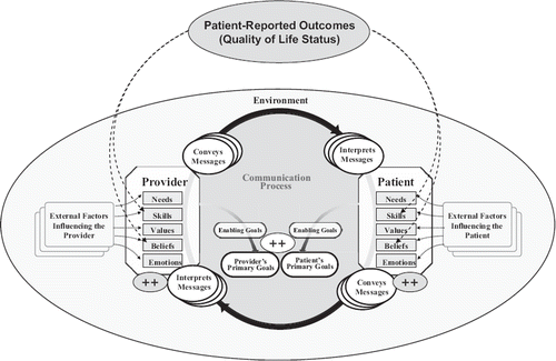 Figure 4. The potential influence of clinical use of patient-reported outcomes on communication. Dashed arrows represent main influences. “++” indicates resultant improved patient communication with the provider.