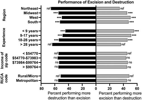 Figure 1. Percent of dermatologists who performed more destruction (including only destruction) or more excision (including only excision) for all NMSC. Dermatologist characteristics included geographic region, years of dermatology experience (quartiles), median household income of the practice zip code (quartiles), and rural-urban commuting area (RUCA) code. The percent of dermatologists who performed more destruction than excision (including only destruction) is shown on the left, in black, and the percent of dermatologists who performed more excision than destruction (including only excision) is shown on the right, in grey. Each stacked horizontal bar represents all dermatologists with the listed characteristic and sums to 100%. Odds ratios for performing more excision or more destruction were calculated relative to the reference group, with statistically significant differences noted. Ref: reference group; ns: not significant, * p < .05, ** p < .01, and *** p < .001.