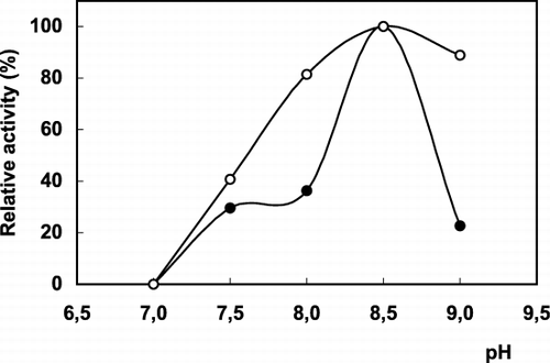 Figure 2. The effect of pH on the activity of free (○) and immobilized (•) PLA2.
