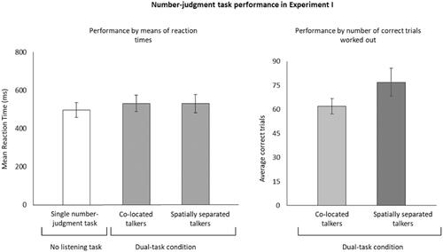 Figure 2. Number-judgement task performance in Experiment I. Note. Performance by means of reaction times (left panel) as a function of task conditions (single number-judgement task, co-located dual-tasking, spatially separated dual-tasking). Performance by number of correct trials worked out (right panel) a function of talkers’ auditory stimuli (co-located dual-tasking, spatially separated dual-tasking). Error bars represents the 95% confidence interval of the mean.