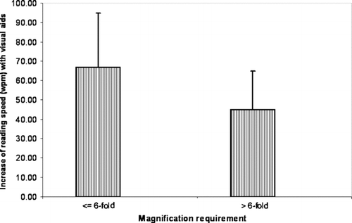 Figure 2 Bars showing means (+ SD) of the total amount of the difference of reading speed before and after providing low vision aids. Patients with a lower magnification requirement (up to 6-fold) showed a higher increase of reading speed (67 ± 28 wpm) than patients with higher magnification requirement (> 6-fold) (45 ± 20 wpm) (p < 0.0001).