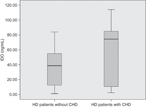 Figure 2. Plasma indoleamine 2,3-dioxygenase (IDO) concentration in hemodialysis (HD) patients with or without coronary heart disease (CHD).Note: Compared with HD patients without CHD, plasma IDO concentration was significantly increased in HD patients with CHD (median 74.5 ng/mL; range 111.5 ng/mL vs. median 38.6 ng/mL; range 82.82 ng/mL).