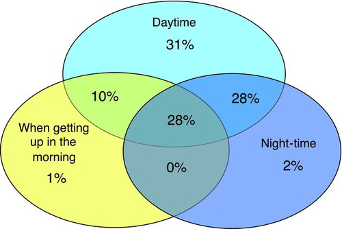 Figure 1.  Variation of symptoms according to time-of-day experienced (physician-reported).