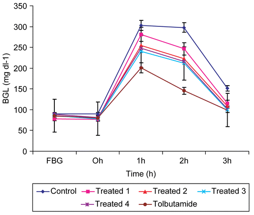 Figure 1.  Effect of varied doses of E. officinalis seed aqueous extract on BGL during GTT in sub-diabetic rats. *p < 0.01 as compared with control. Control: distilled water; Treated 1: 100 mg kg−1; Treated 2: 200 mg kg−1; Treated 3: 300 mg kg−1; Treated 4: 400 mg kg−1; Tolbutamide: 250 mg kg−1.