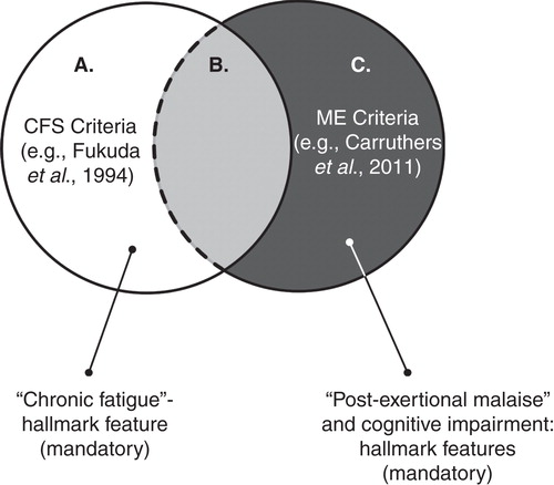 Figure 1. ME and CFS patient populations: overlap and differences.