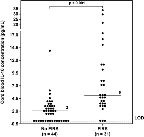 Figure 4.  Umbilical cord plasma interleukin (IL)-10 concentrations in neonates with and without Fetal Inflammatory Response Syndrome (FIRS). The median umbilical cord plasma IL-10 concentration in neonates with FIRS was higher than that of those without FIRS (FIRS median: 5 pg/mL; range 0–33.5 pg/mL vs. No FIRS median: 2 pg/mL; range 0–13.8 pg/mL; p < 0.001). LOD = limit of detection.