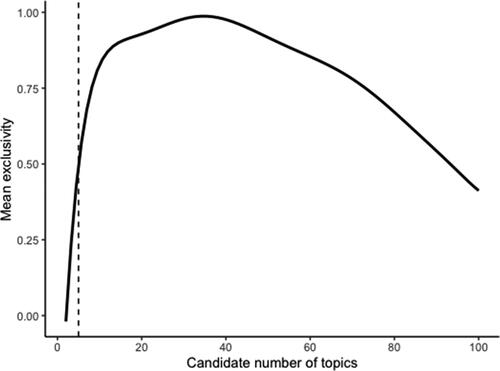 Figure 3. Mean exclusivity computed across k = 99 topic models (2–100). The continuous line represents the smoothed exclusivity curve. The dotted line represents the selected cutoff (5 topics).