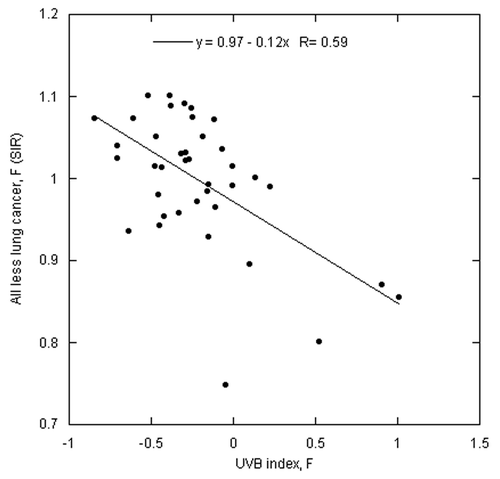 Figure 5. Scatter plot of all cancer less lung cancer SIR for females vs. the UVB index.