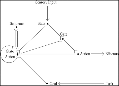 Figure 1. The figure shows the architecture of the proposed hierarchical neural network model. The current state of the agent is input by the state cells (State) and the goal of the agent is input by the goal cells (Goal). Actions that moves the agent towards its goal are produced by the co-operation of the state-action cells (State Action) and the sequence cells (Sequence). Finally, the planned action is read out by the gating cells (Gate) and propagated to the action cells (Action), which produce movement