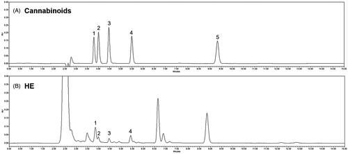 Figure 1. High performance liquid chromatography for cannabinoids in hemp seed ethanol extract (HE). (A) Standard cannabinoids and (B) cannabinoids in HE. 1: cannabidivarinic acid; 2: cannabidivarin; 3: cannabidiolic acid; 4: tetrahydrocannabivarin; and 5: tetrahydrocannabinolic acid-A.