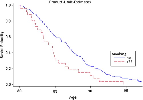 Figure 1. Survival from age 80 to 100 years among non-smokers (full line) and smokers (broken line).