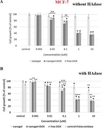Figure 8. Results of MTT assay with MCF-7 cancer cell line and with and without HAdase after 72-h treatment with free DOX, DOX-loaded and drug-free NGs. One way ANOVA was used to test for statistical significance. Differences from control sample were marked with *, whereas ** marked differences between groups. The difference was considered significant for P values <05.