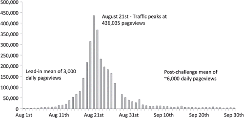 Figure 2. Dramatic but transient increase in Wikipedia traffic to the ALS page in the summer of 2014. Data source: http://stats.grok.se/en/latest90/Amyotrophic_lateral_sclerosis#, missing data on August 28th.