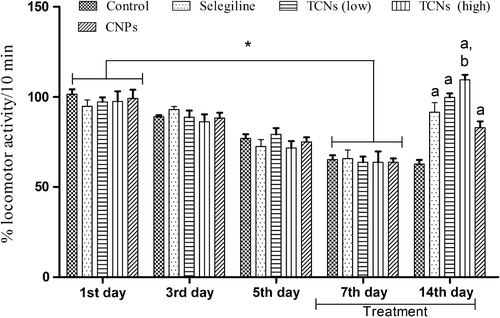Figure 6. Effect of TCNs on the locomotor activity in depression-induced rats. Values are expressed as mean ± SEM. *p ≤ 0.05 as compared to 7th day locomotor activity; ap ≤ 0.05 as compared to disease control; bp ≤ 0.05 as compared to selegiline.