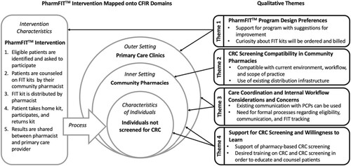 Figure 1. PharmFIT™ Intervention Features and Qualitative Themes Mapped onto CFIR Domains.Notes: PharmFIT™ Intervention: Community pharmacy-based CRC screening intervention. CFIR: Consolidated Framework for Implementation Research. CRC: Colorectal Cancer. FIT kit: Fecal Immunochemical Testing kit. PCP: Primary Care Provider.