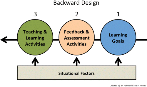 Figure 2. Backward design process.