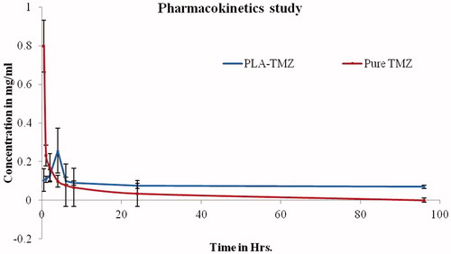 Figure 14. Plasma profile-time concentration plots for TMZ and TMZ-PLA (pharmacokinetic study). Enhancement in half-life (t1/2) AUC was seen for TMZ upon encapsulation in time. The increase in the MRT demonstrated that long-circulating properties were imparted to TMZ and thus prolongation in half-life, better bioavailability and long-circulating properties potentiate the action of TMZ.