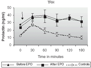 Figure 2. Prolactin responses to TRH administration in patients on CAPD before and after correction of anemia with rHuEpo and healthy controls.