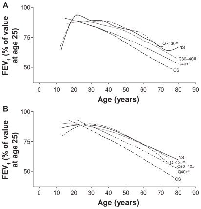 Figure 1 Effects of smoking and smoking cessation on decline in lung function among A male and B female adults with chronic obstructive lung disease.Citation13Notes: *P < 0.05 versus healthy never-smokers; #P < 0.05 versus continuous smokers.