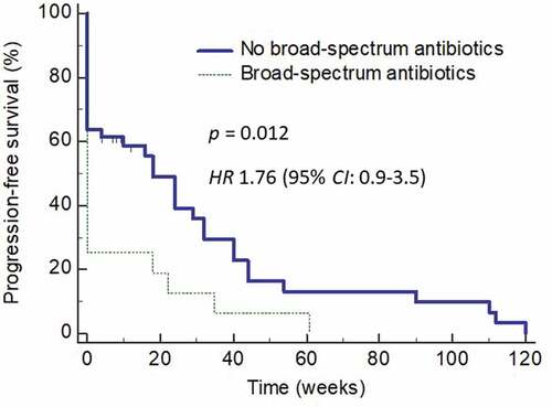 Figure 2. Progression-free survival in patients who had received broad-spectrum antibiotics within 2 weeks before and/or starting ICI compared to those who had not. Patients who had not received any broad-spectrum antibiotics had significantly superior PFS (p = 0.012)