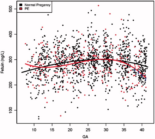 Figure 1. Maternal plasma concentrations of fetuin-A in women with uncomplicated pregnancy (black dot) and patients who subsequently developed preeclampsia (PE) (red dot). The gestational age dependence of the fetuin-A concentration in uncomplicated pregnant women (black line) and those in preeclampsia group (red line) was estimated using linear mixed-effects using a third degree polynomial function. The vertical lines on the preeclampsia curve denote statistical significance of the difference between the two groups at the corresponding gestational age according to a linear mixed-effects model adjusting for covariates [body mass index (BMI) (kg/m2) and the duration of sample storage (years)].