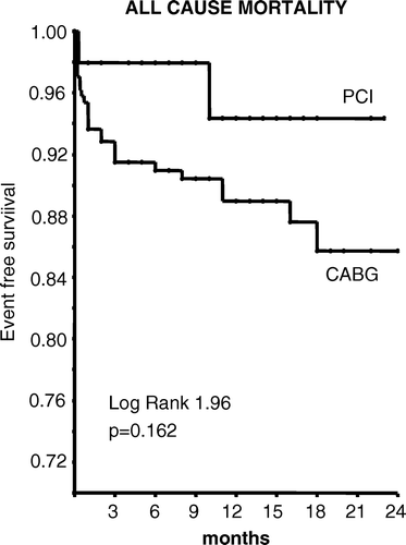 Figure 1.  Kaplan-Meier survival curve for death among patients with percutaneous coronary interventions (PCI) and coronary artery bypass grafting (CABG) treatment for left main coronary artery stenosis. Patients with PCI had nonsignificant tendency to lower death rate than patients treated with CABG during the follow-up.