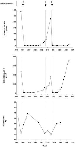 Figure 1. Cholecystokinin (CCK) and chromogranin A concentrations in plasma related to bodyweight in the CCKoma patient: the upper panel shows the variation in CCK concentrations from admission (december 1998) to death (august 2006). The patient was fasting at all blood samplings, even though the meal variation in plasma CCK in healthy subjects is limited (<1 to 5 pmol/l). The initial chemotherapy (I) with Octreotide-LAR and streptozotocin rapidly normalized the plasma CCK and chromogranin A (mid panel) concentrations with an effect lasting for two and a half years. In late 2001 and in 2002, the concentrations rose again. Surgical removal of the neuroendocrine tumor in the pancreas (II) was without effect on the CCK concentrations, but decreased the chromogranin A concentration in plasma slightly. The subsequent hemihepatectomy in 2003 that included the metastatic processes (III) normalized plasma CCK and chromogranin A concentrations. The lower panel shows the variations in bodyweight: after an initial decrease the weight increased rapidly during 1999 after onset of chemotherapy. A new period of weight loss accompanied the recurrence of the diarrheas and the gradual increase in plasma CCK and chromogranin A concentrations. Finally, after hemihepatectomy with normalization of CCK in plasma and absence of diarrheas, the weight increased again. Recurrence of liver metastases in 2004-5 resulted again in increased plasma chromogranin A concentrations, but had no effect on CCK production. From ref. Citation17 with permission.
