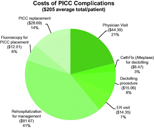 Figure 3. Breakdown of costs related to PICC line complications.