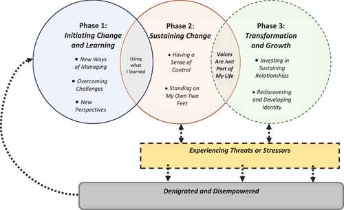 Figure 1. A theoretical model of change built from participants’ perceptions of CBTv and the time following.