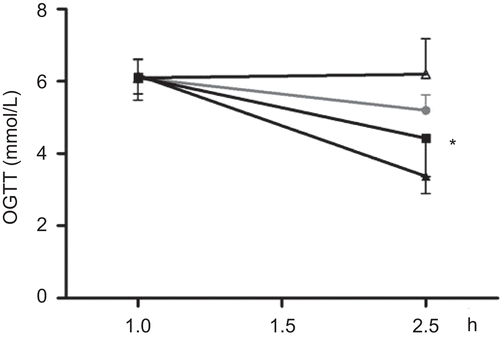 Figure 5.  The effect of Teucrium polium ssp. capitatum extract on blood glucose concentration during oral glucose tolerance test. Rats were fasted for 12 h and divided into random groups (n=6 per group) and received H2O (•), extract T2 (▪ i.g.) or T1 (▴i.g., Δ i.p.) extract T1 i.p. 30 min prior to administering a glucose load i.g. Blood glucose concentration was measured before the administration of extracts and two hours after the glucose load. (* denotes P<0.05 compared to the animals that received water).