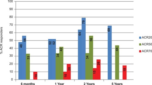 Figure 1 Range of American College of Rheumatology responder rates from different clinical studies of leflunomide. Data at six months and one year are taken from double-blind randomized placebo and active comparator-controlled clinical trials.Citation8,Citation24,Citation25 Patients completing 12 months were re-enrolled to a year 2 cohort and remained blinded to treatment allocation.Citation33–Citation35 Those completing two years were eligible to enroll in an open-label, non-controlled extension study to complete five years of treatment.Citation37