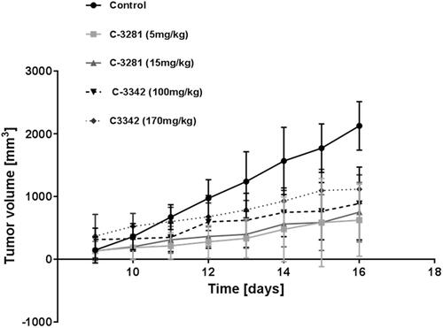 Figure 6. Cytostatic activity of C-3281 (i.p., 5 mg/kg for 16 days and 15 mg/kg for 16 days), C-3329 (i.p., 100 mg/kg for 16 days) and C-3342 (i.p. 170 mg/kg for 16 days) on Lewis lung carcinoma model in mice.