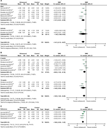 Figure 3 Meta-analyses of US therapy on pain intensity (VAS or NRS).