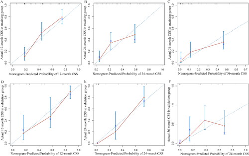Figure 7. Calibration plots of 12-, 24-, and 36-month cancer-specific survival (CSS) for patients with rectal melanomas in the training (A-C) and validation (D-F) groups.