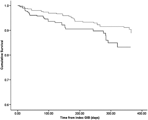 Figure 2. Kaplan Meier's survival curve of patients with chronic kidney disease that were restarted on warfarin (broken line) versus chronic kidney disease patients who were not restarted on warfarin (solid line).