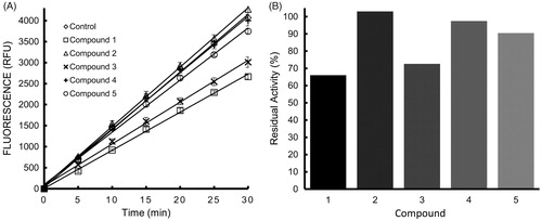 Figure 2. (A) Lethal factor activity as measured by fluorescence generated over time. 100 nM lethal factor, 3 μM substrate and 20 μM inhibitors were used uniformly. Assay buffer was used in place of inhibitor as a control. (B) Percent residual activity of 100 nM lethal factor and 3 μM substrate after incubation with 20 μM inhibitors. All experiments were performed in triplicate. R2 values for all data exceeded 0.99, as determined by Levenberg–Marquardt linear regression analysis, indicating a high level of goodness-of-fit.