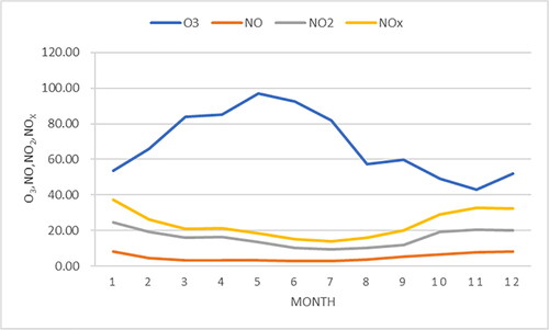 Fig. 9. Monthly variation values of O3 with NO, NO2, and NOx.