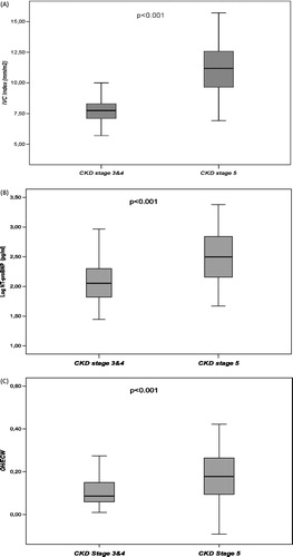 Figure 1. The box plots shows (a) the IVC index, (b) log NT-proBNP and (c) OH/ECW values in patients with CKD stage 3&4 and 5.