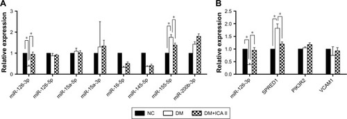 Figure 2 Effect of ICA II on endothelial miRNAs and miR-126/SPRED1 expression in diabetic hCECs.