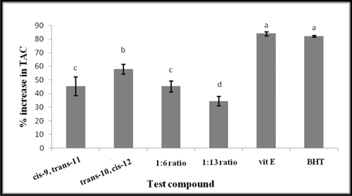 Figure 4.  Comparison of TAC of trans-10, cis-12 and cis-9, trans-11 CLA isomers as single or mixed at two ratios, 1:6 and 1:13 (trans-10, cis-12/cis-9, trans-11) with Selected antioxidants vitamin E (Vit E) and butylated hydroxytoluene (BHT). All antioxidants were compared at 50 mM final concentration against 500 µM DPPH radical. Vertical bars represent the standard error of experimental data (n =  3). Columns marked with the same letter are not significantly different (P < 0.05).