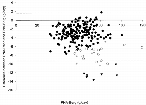 Figure 2. Bland and Altman's plot of the difference between PNA-Rand and PNA-Berg vs. PNA-Berg at 0 month. Closed circles indicate cases with total protein loss (TPr) below 10 g/day; open circles, TPr 10–15 g/day; closed triangles, TPr above 15 g/day. Dotted lines indicate the overall limits of agreement.