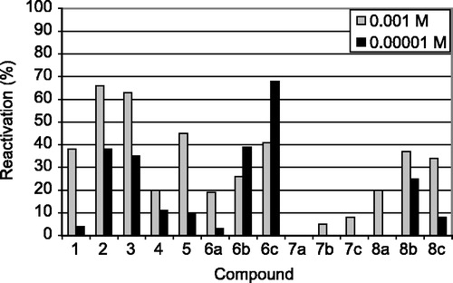Figure 1 Efficacy of tested oximes in reactivation of chlorpyrifos-inhibited AChE.