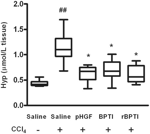 Figure 3. Effect of rBPTI on liver Hyp contents in rats. Hyp, hydroxyproline; see Figure 1 for the treatment. Data are shown as mean ± SD (n = 10). ##p < 0.01 compared with saline group (group 1). *p < 0.05 compared with saline/CCl4 group (group 2).