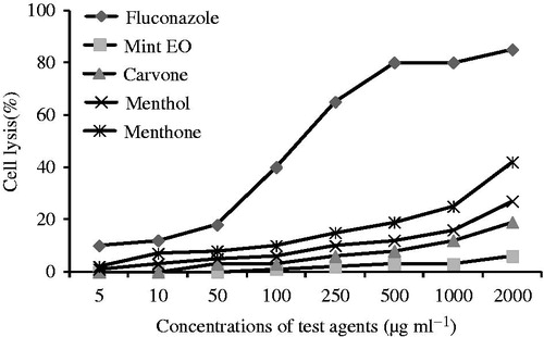 Figure 4. Hemolysis caused by mint EO, carvone, menthol, menthone, and fluconazole was determined by recording an absorbance at 450 nm and compared with hemolysis achieved with 1% Triton X-100 (reference for 100% hemolysis). The data shown are the mean of triplicate experiments.