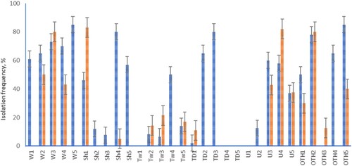 Figure 2. Isolation frequency of the seed-borne bacteria and fungi from individual M. excelsa trees. Error bars indicate standard error of the mean. Isolation frequency was calculated as the number of seed samples containing bacteria or fungi / total number of plated samples. Fungi are represented by blue bars and bacteria by red. Individual trees are marked according to locations: W–Wenderholm, Sh–Shakespear, Tw–Tāwharanui, TD–Tamaki Drive, U–University of Auckland, OTH–One Tree Hill, and W1, W2, W3–trees one, two, three sampled in Wenderholm, respectively.